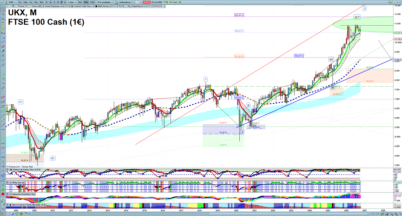 FTSE monthly technical analysis chart with trend structure, support and resistance levels